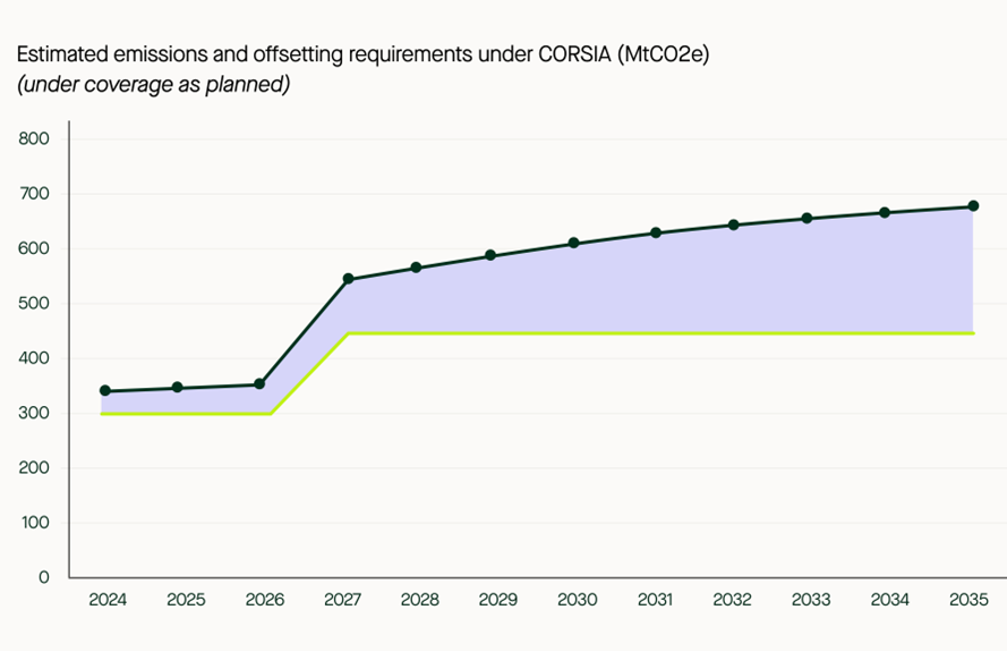CORSIA Market Size And Credit Demand