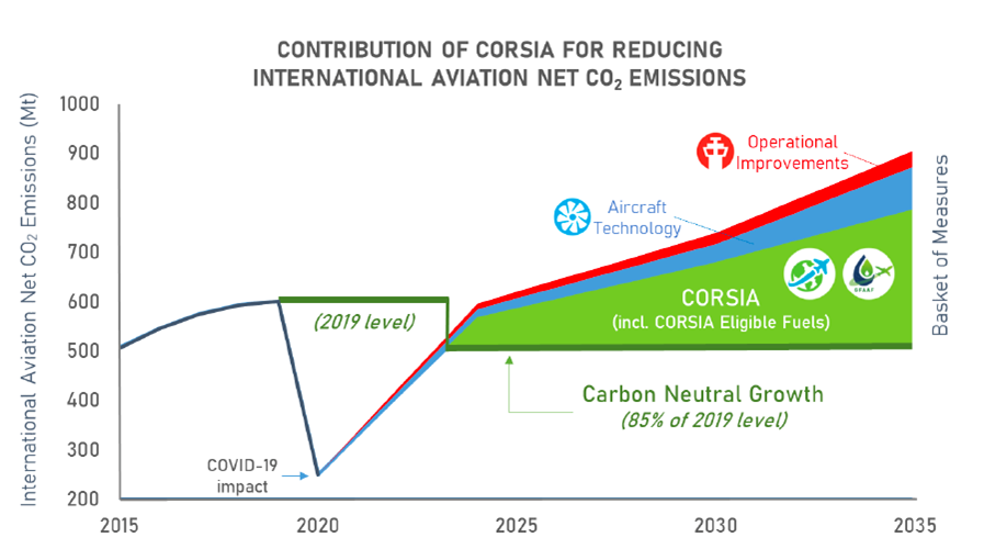Contribution Of Corsia